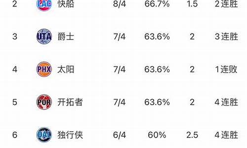 湖人西部最新排名_湖人西部最新排名一览表