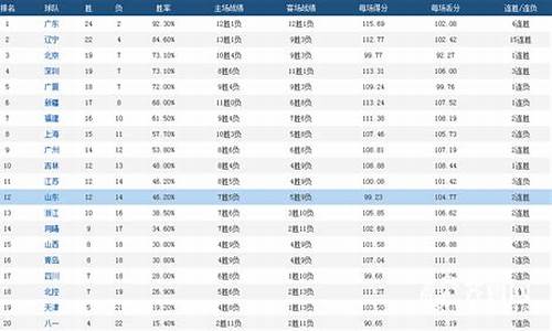 cba场均得分榜_cba场均得分榜历史排名前十名